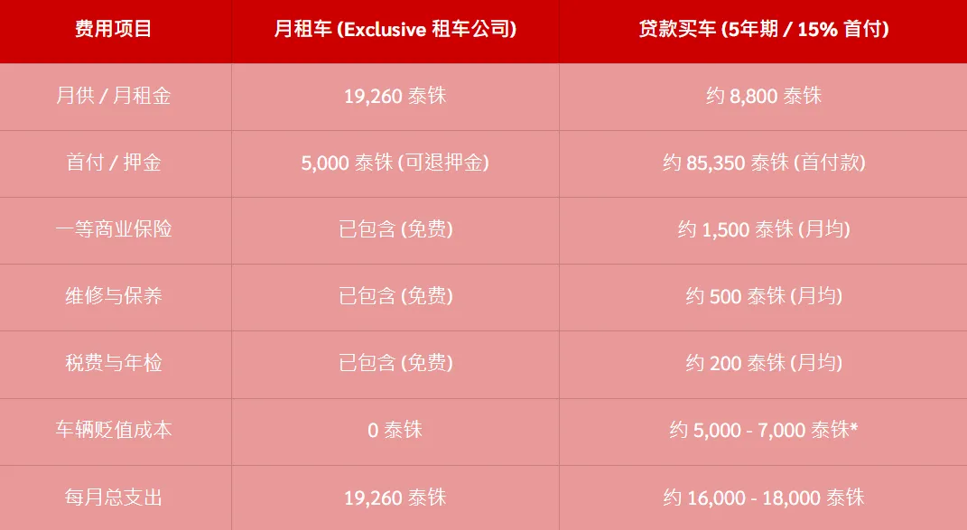 费用对比表:月租车 vs. 贷款买车 (丰田 Toyota Yaris Ativ 2025)