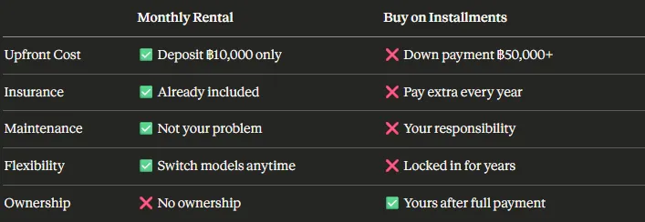 Monthly EV Rental vs. Buying an EV on Installments — Which One is Actually Worth It?