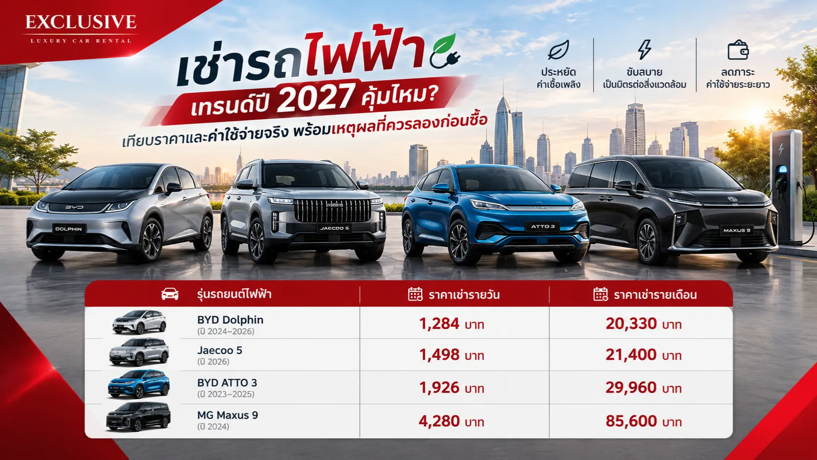 เช่ารถไฟฟ้า เทรนด์ปี 2027 คุ้มไหม? เทียบราคาและค่าใช้จ่ายจริง พร้อมเหตุผลที่ควรลองก่อนซื้อ 