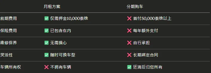 月租电动车 vs 分期购车 — 哪个更划算？